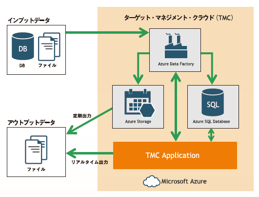 ターゲット・マネジメント・クラウドのシステム概要図