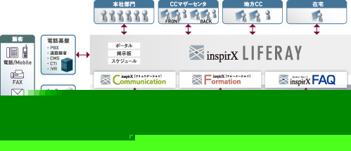 インスピーリでのコンタクトセンター構築イメージ