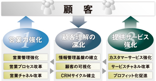 CRMサービスのしくみ