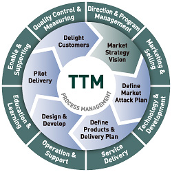 TTMソリューション&サービスのサイクル概念図