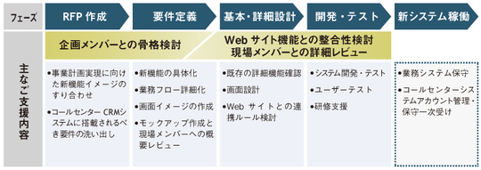 新システム稼働までの流れ