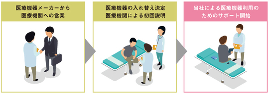 医療機器の入れ替えから当社によるサポートまでの流れ