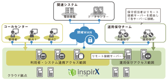 本件におけるインスピーリのシステム構成図