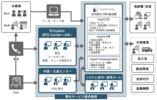 EC通販受託のイメージ図