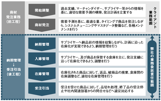 弊社が行う調達管理業務の範囲について