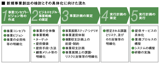 新規事業創出の検討とその具体化に向けた流れ