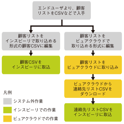 アウトバウンドを行う際のコールリスト作成フロー例