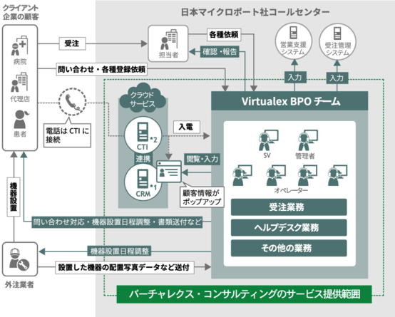 アウトソーシングサービスの通常業務の流れ