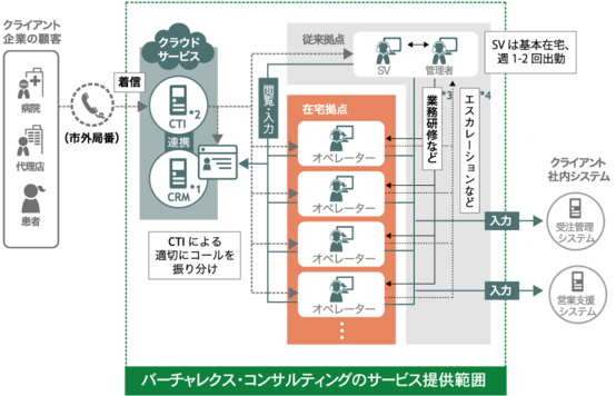 テレワークへの体制変更イメージ