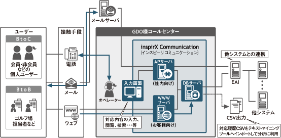 株式会社ゴルフダイジェスト・オンライン様におけるinspirX Communicationのご利用イメージ