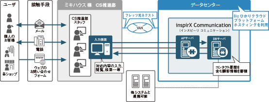 ミキハウス様におけるinspirX Communicationのご利用イメージ