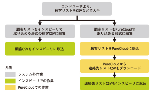 アウトバウンド行う際のコールリスト作成のフロー