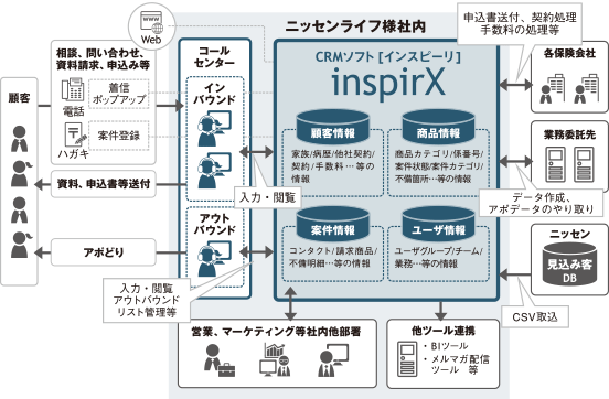 ニッセンライフ様におけるinspirXのご利用イメージ