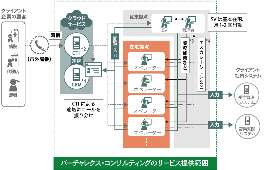 https://www.virtualex.co.jp/case/zaitaku_image.png