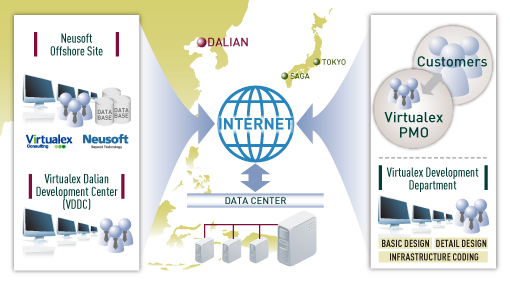 Organization chart of offshore development