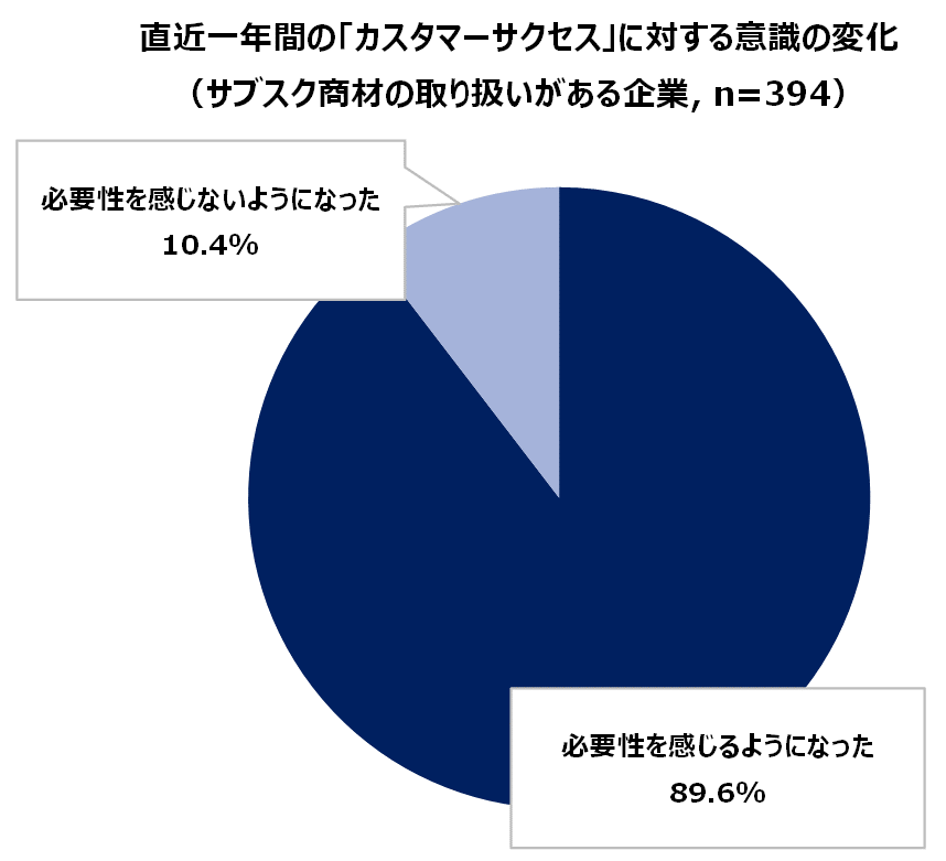 https://www.virtualex.co.jp/news/%233-02_CS_importance_subsc.png