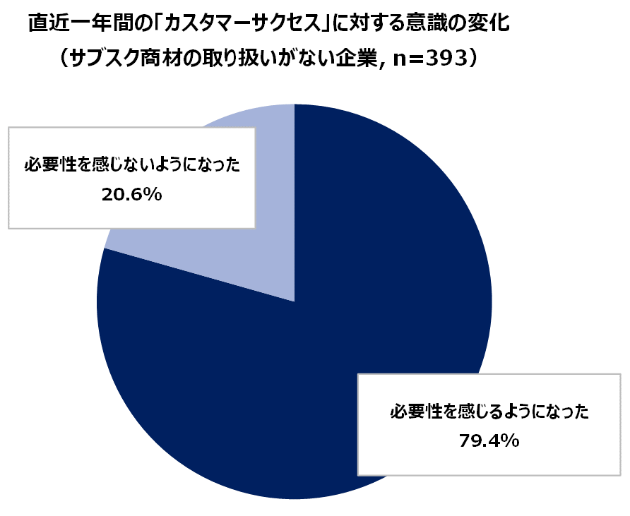 https://www.virtualex.co.jp/news/%233-03_CS_importance_non_subsc.png