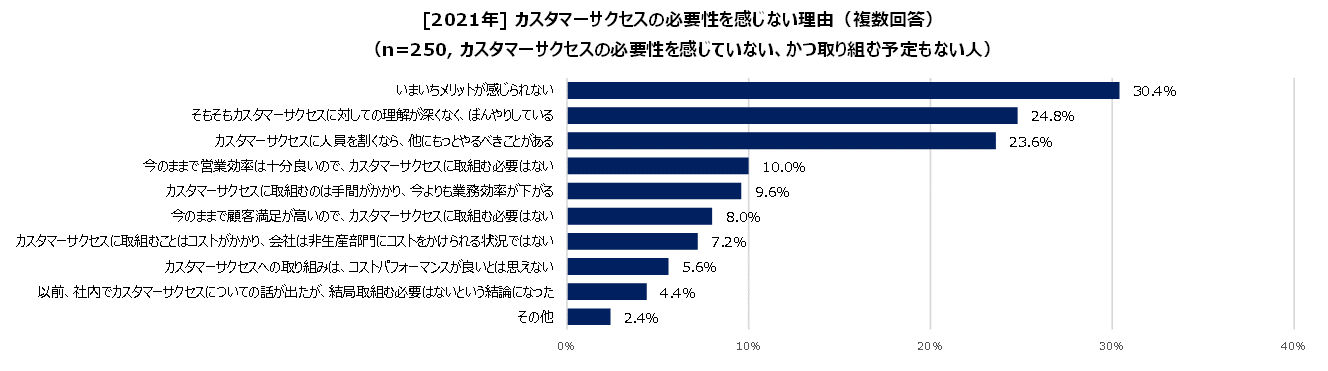 https://www.virtualex.co.jp/news/%234-04_reason_for_no_CS.png