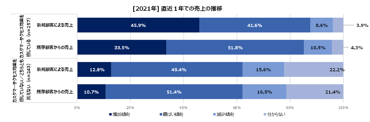 https://www.virtualex.co.jp/news/%235-2_yealy%20sales.png