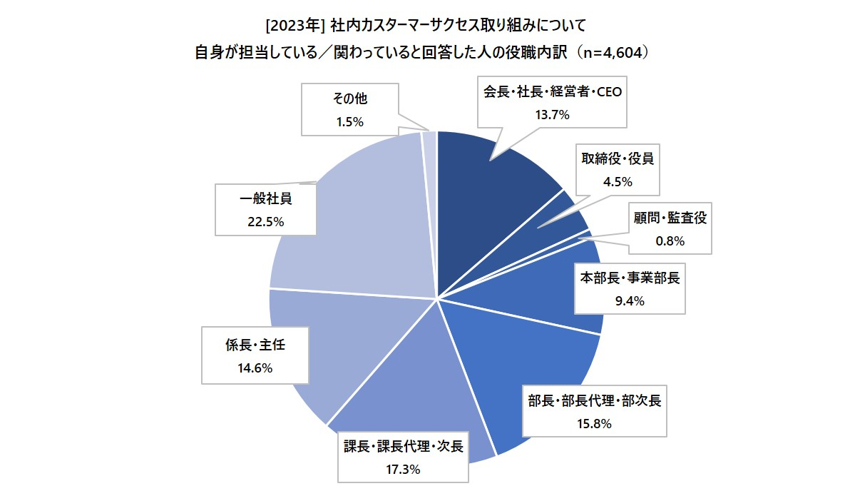 #1_12_自身がカスタマ―サクセスを担当している関わっていると回答した人の役職内訳.jpg