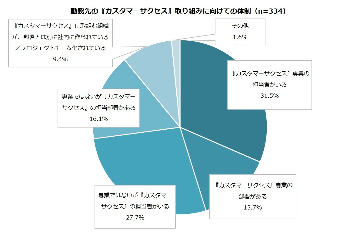 ②勤務先の『カスタマーサクセス』取組みに向けての体制.jpg