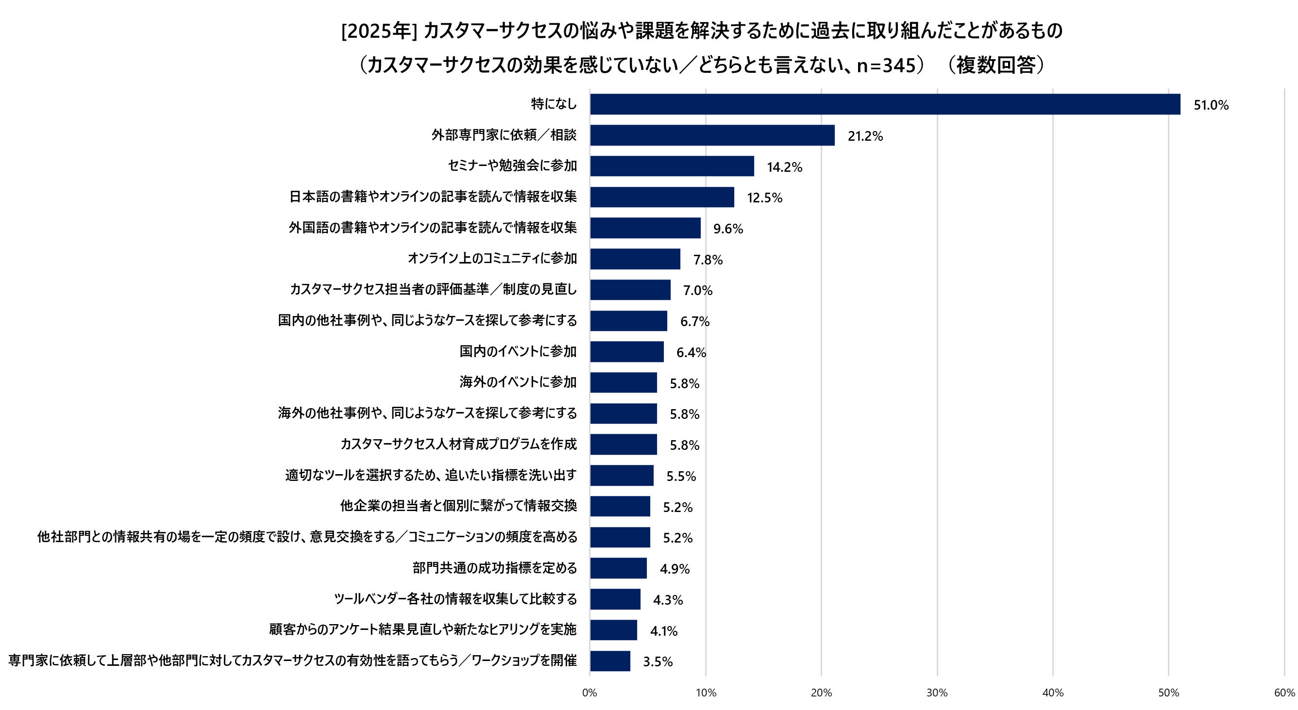 2025#5_06_CSの悩みや課題を解決するために過去に取り組んだことがあるもの_効果なし.png