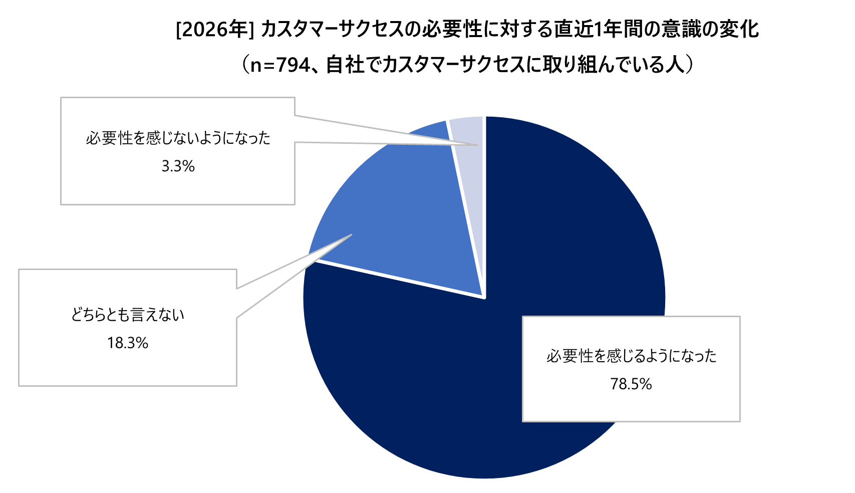 2026#3_01_CSの必要性に対する直近1年間の意識の変化_自社でCSに取り組んでいる.png