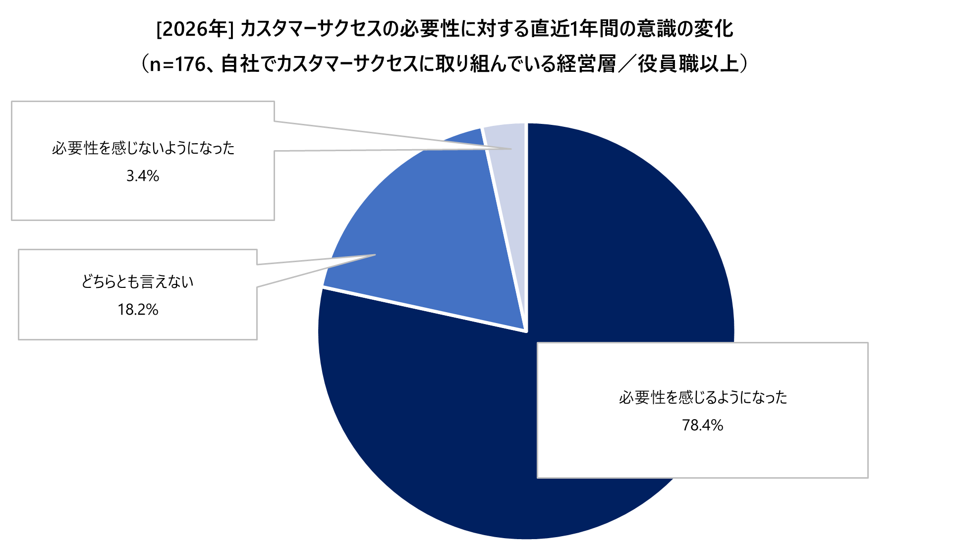 2026#3_02_CSの必要性に対する直近1年間の意識の変化_自社でCSに取り組んでいる経営層/役員以上.png