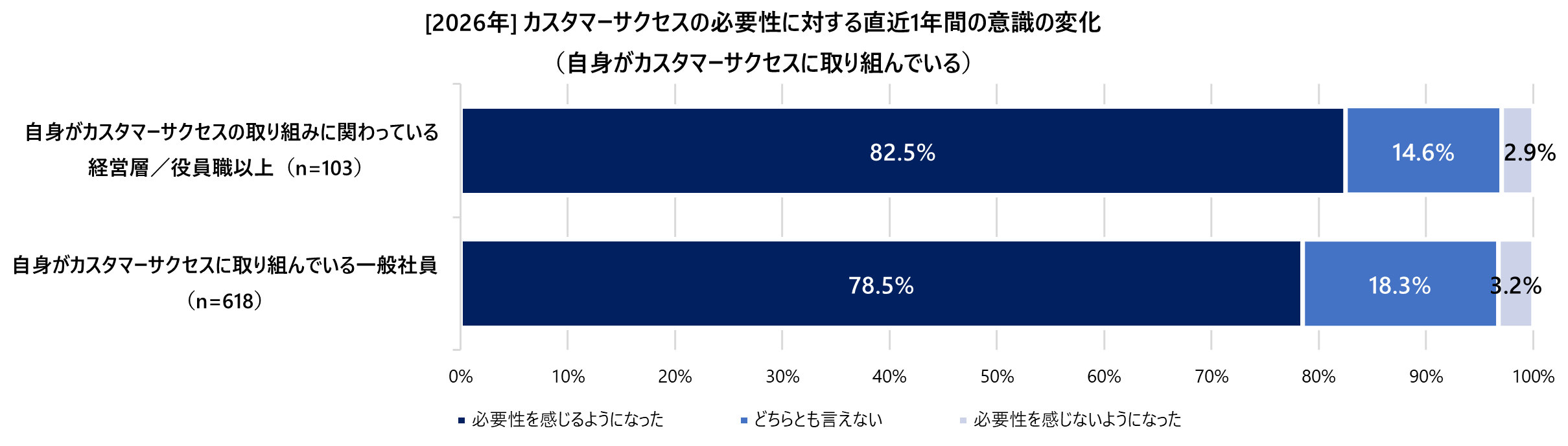 2026#3_03_CSの必要性に対する直近1年間の意識の変化_CS取り組み経営層役員職以上vs一般社員.png