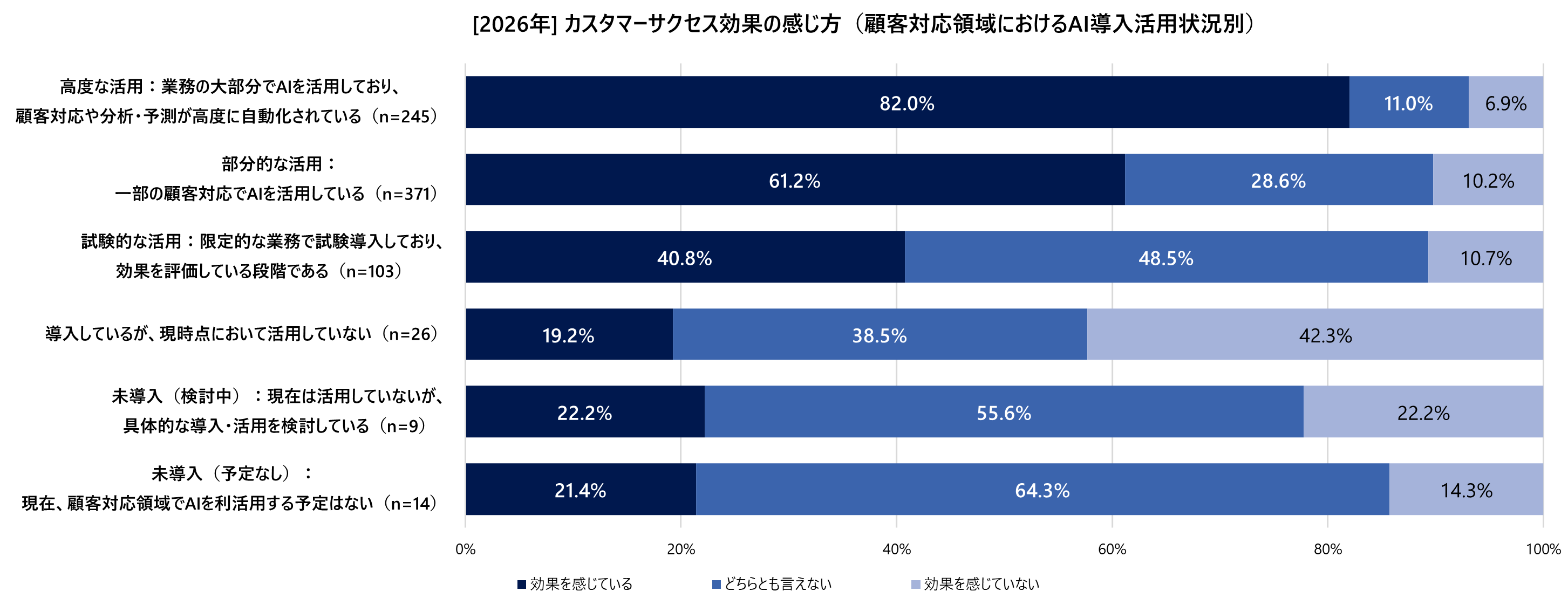 2026#3_11_CS効果の感じ方_AI導入活用状況別.png