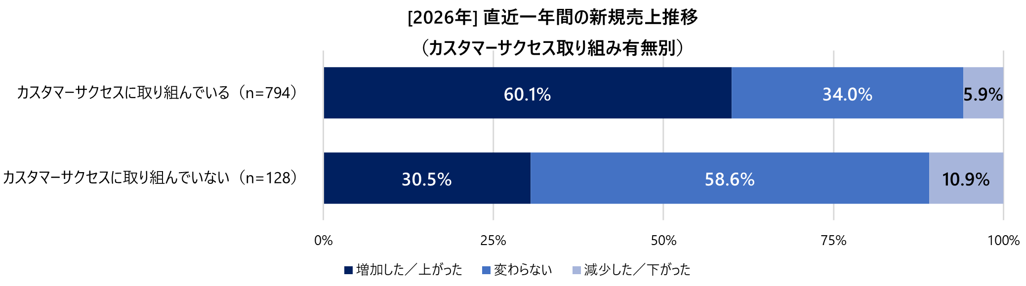 2026#4_02_直近一年間の新規売上推移_CS有無別.png