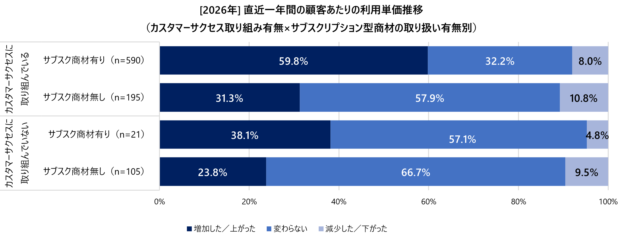 2026#4_08_業況_直近一年間の顧客当たりの利用単価推移_CS有無×サブスク有無.png