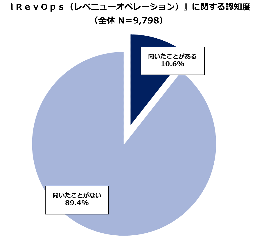 1_『ＲｅｖＯｐｓ（レベニューオペレーション）』に関する認知度.png