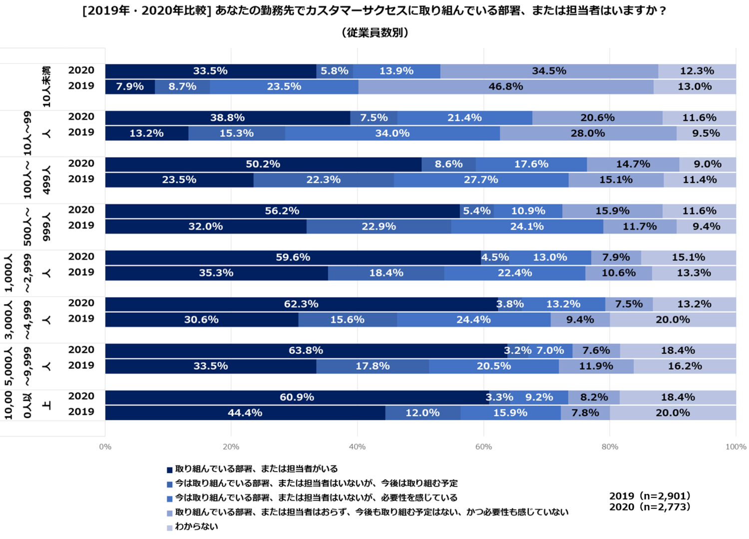 1-6_カスタマーサクセス担当者有無_従業員数別.png