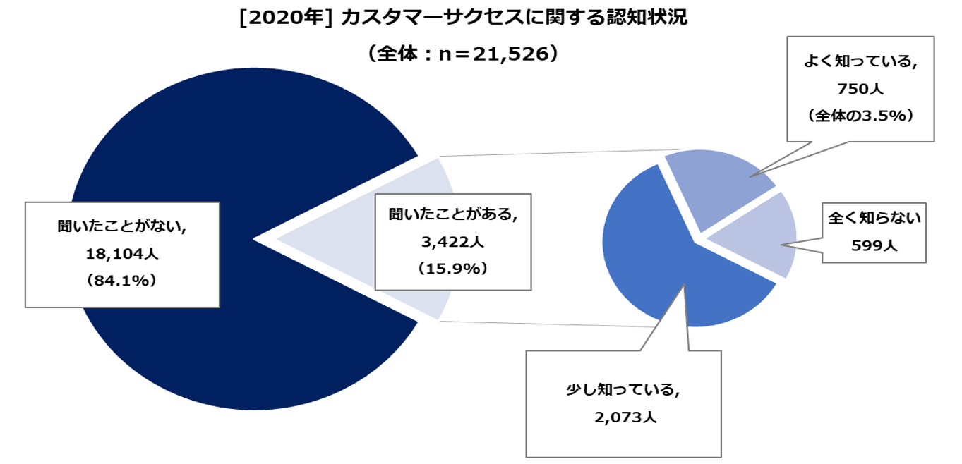 1-1_カスタマーサクセスに関する認知状況.png