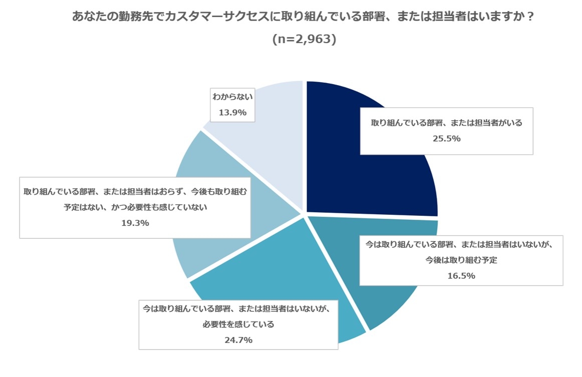 CS調査#1_あなたの部署でカスタマーサクセスに取り組んでいる部署、または担当者はいますか？.jpg