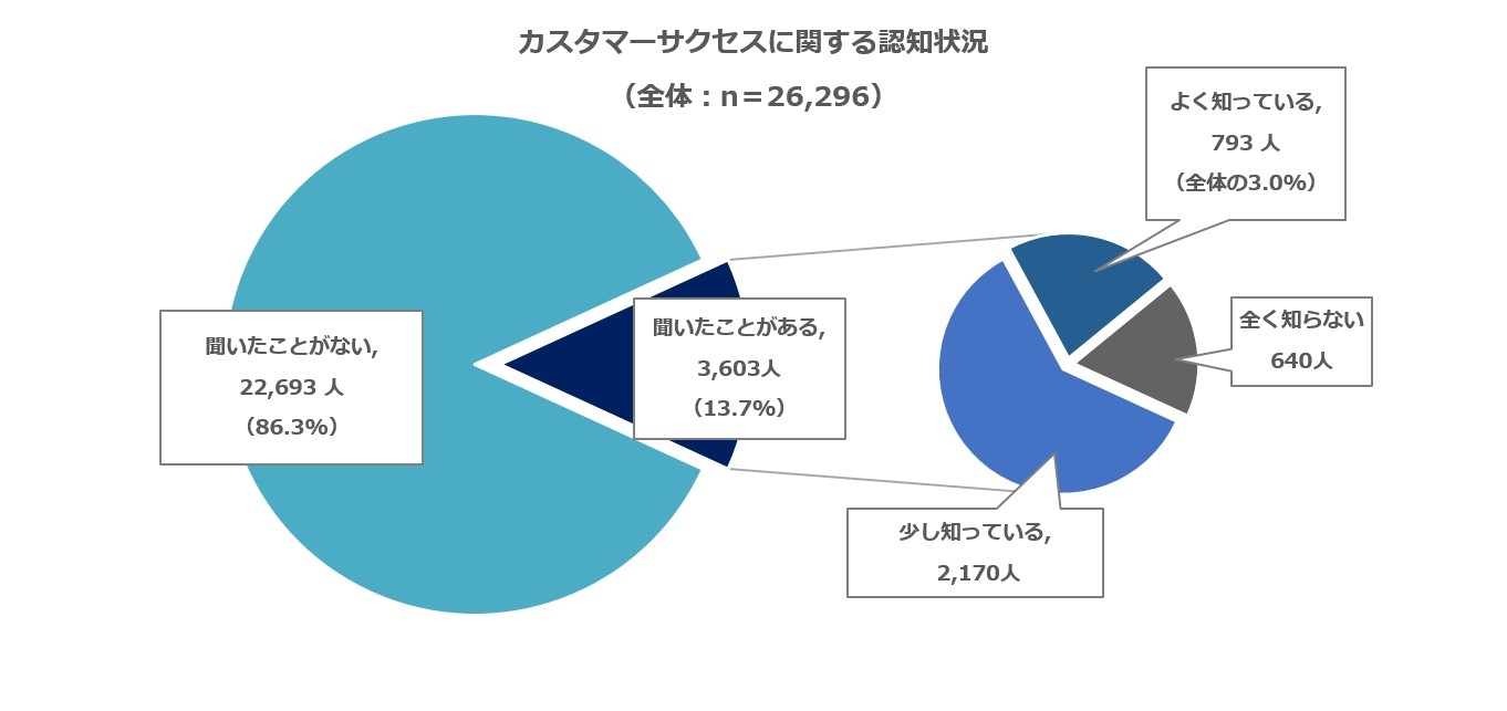 CS調査#1_カスタマーセクセスに関する認知状況.jpg