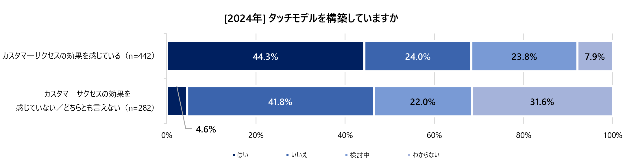 2024_#4_01_タッチモデルを構築していますか.png