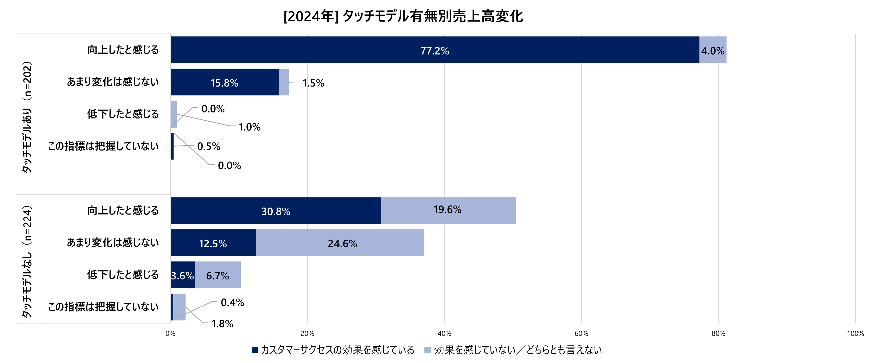 2024_#4_04_タッチモデル有無別売上高変化.png