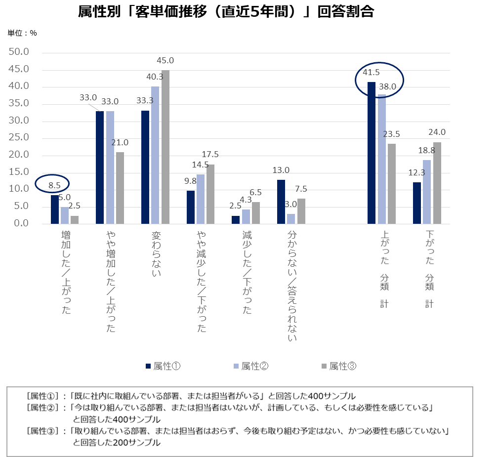 4_属性別「客単価推移(直近5年間)」回答割合.png