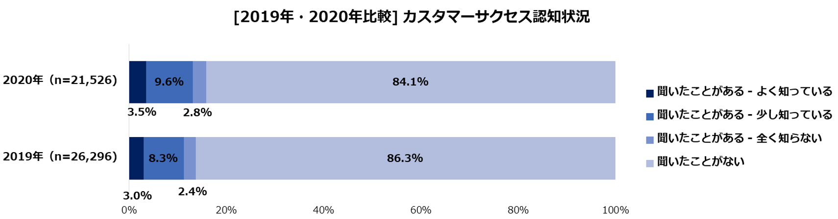 1-2_カスタマーサクセスに関する認知状況.png