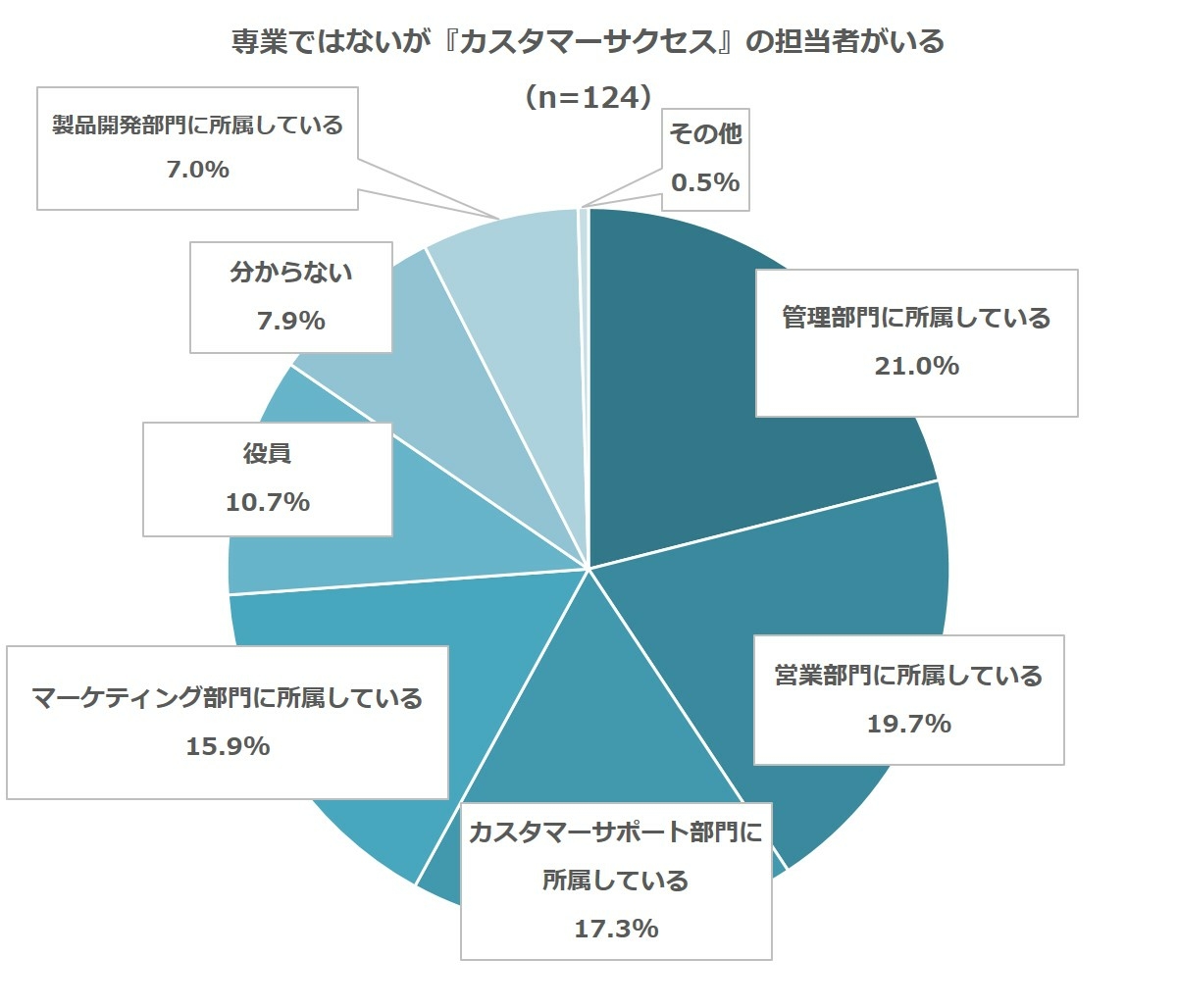 ④専業ではないが『カスタマーサクセス』の担当者がいる.jpg