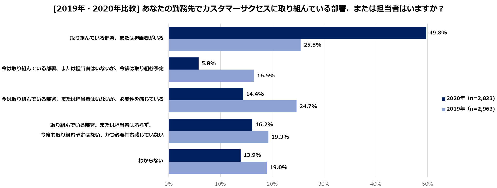 1-3_カスタマーサクセス担当者有無.png