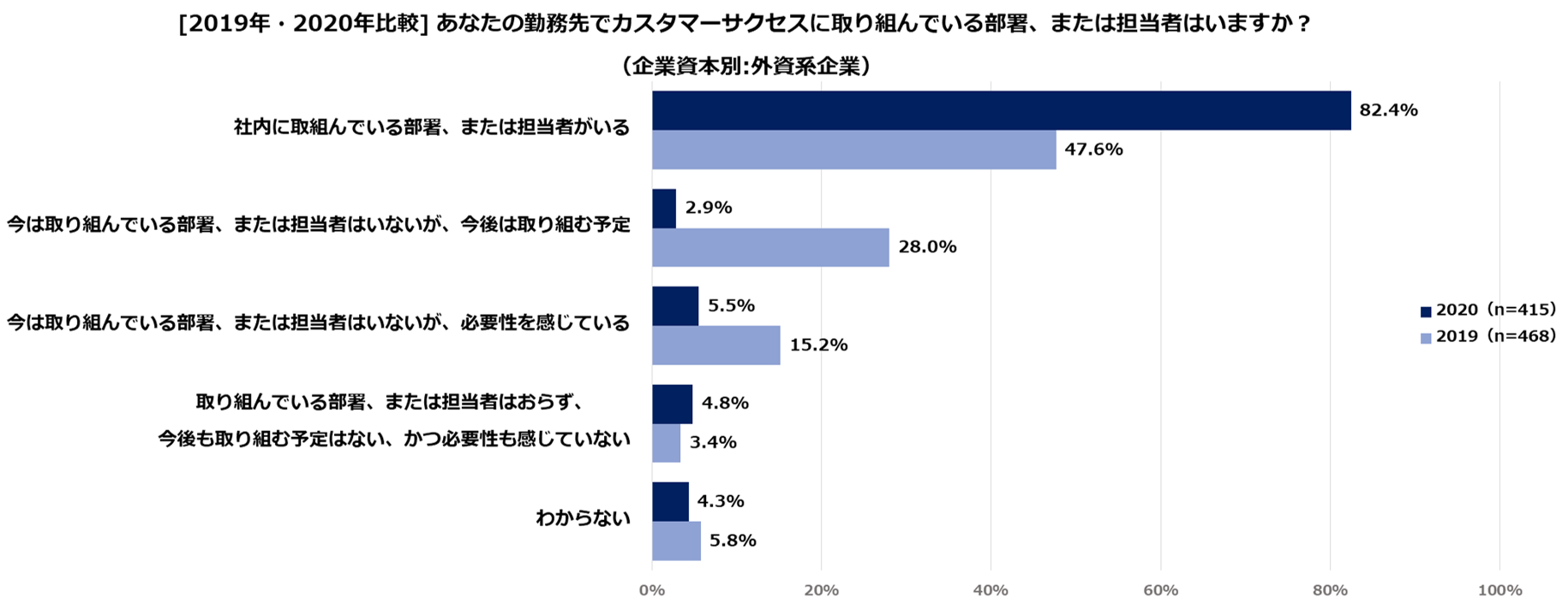 1-4_カスタマーサクセス担当者有無_外資系.png