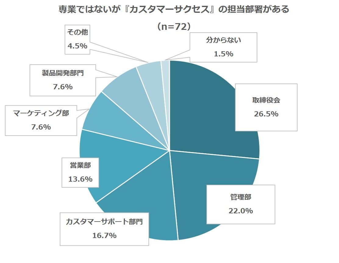 ③専業ではないが『カスタマーサクセス』の担当部署がある.jpg