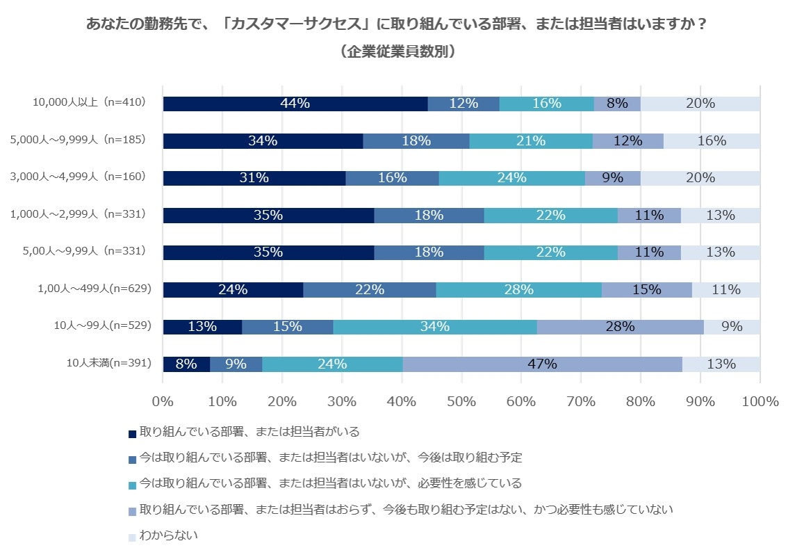 CS調査#1_あなたの勤務先で、「カスタマーサクセス」に取り組んでいる部署、または担当者はいますか？（企業従業員数別）.jpg