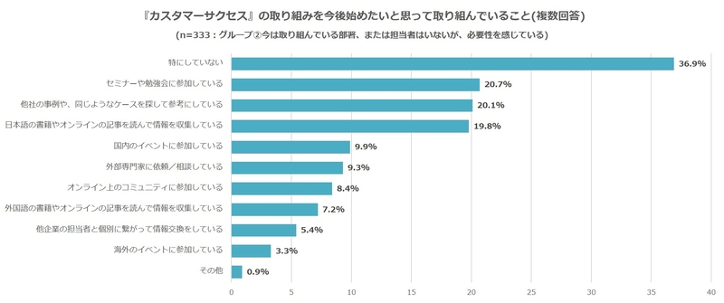 ⑥カスタマーサクセスの取り組みを今後始めたいと思って取り組んでいること.jpg