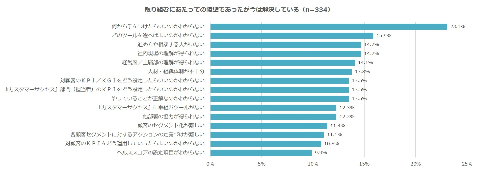 ⑤取り組むにあたっての障壁であったが今は解決している.jpg