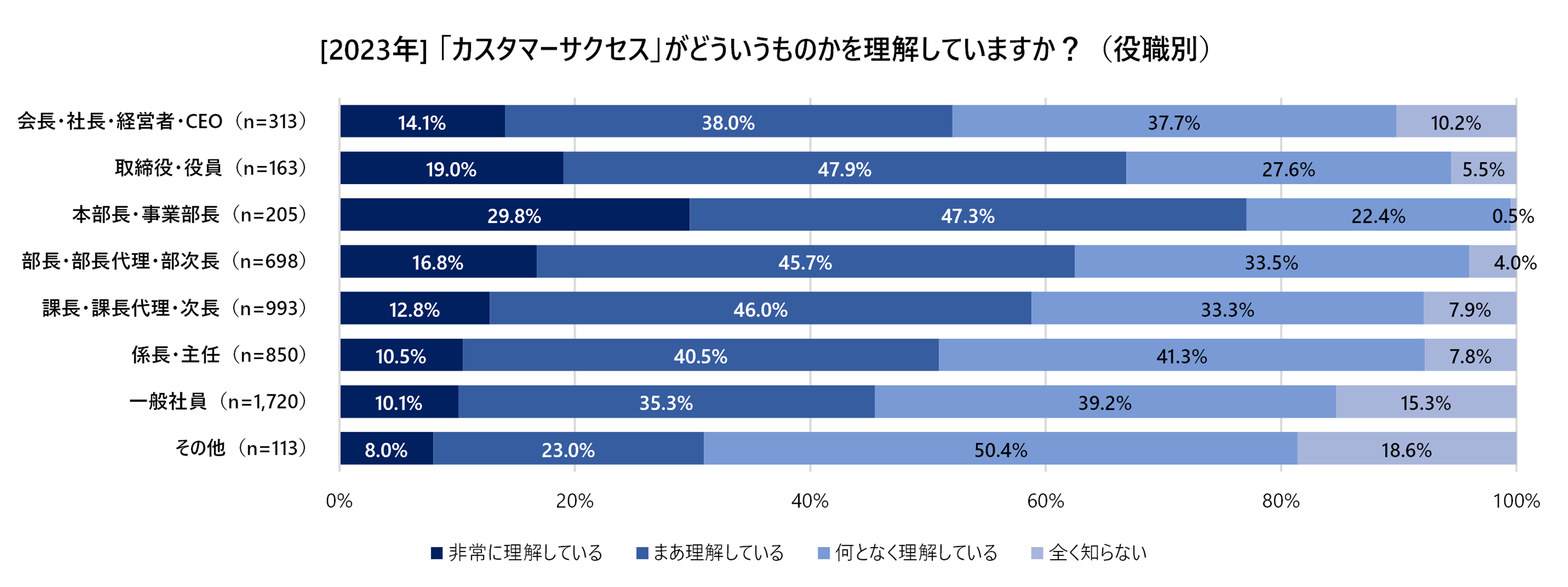 2023_カスタマーサクセスがどういうものかを理解していますか？（役職別）2.png