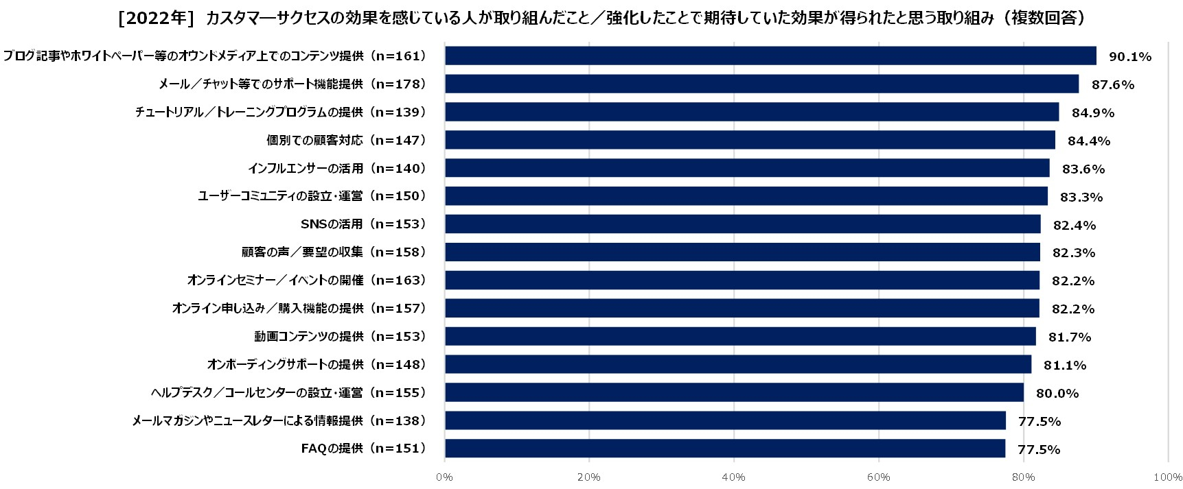 2022_#3-4_CS効果を感じている人が取り組んだこと強化したことで期待した効果が得られたと思う取り組み.jpg